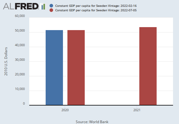 Constant GDP per capita for Sweden (NYGDPPCAPKDSWE) | FRED | St. Louis Fed