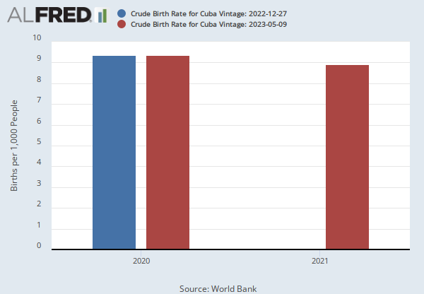 Crude Birth Rate for Cuba (SPDYNCBRTINCUB) | FRED | St. Louis Fed