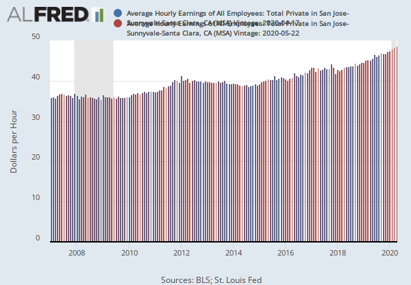 Average Hourly Earnings of All Employees: Total Private in San Jose-Sunnyvale-Santa Clara, CA ...