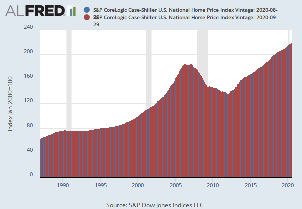 S&P/Case-Shiller U.S. National Home Price Index (CSUSHPISA) | FRED | St.  Louis Fed