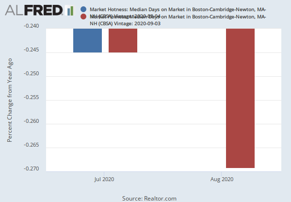 Market Hotness: Median Days on Market in Boston-Cambridge-Newton, MA-NH (CBSA ...