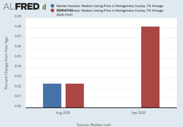 Market Hotness: Median Listing Price in Montgomery County, TN (MELIPRYYCOUNTY47125) | FRED | St ...