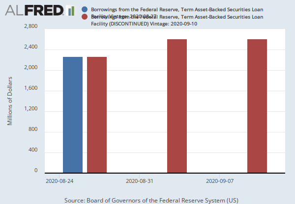 Borrowings from the Federal Reserve, Term Asset-Backed Securities Loan  Facility (DISCONTINUED) (TABSLFBORRW) | FRED | St. Louis Fed