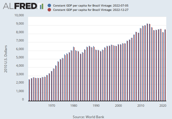 Constant GDP per capita for Brazil (NYGDPPCAPKDBRA) | FRED | St. Louis Fed