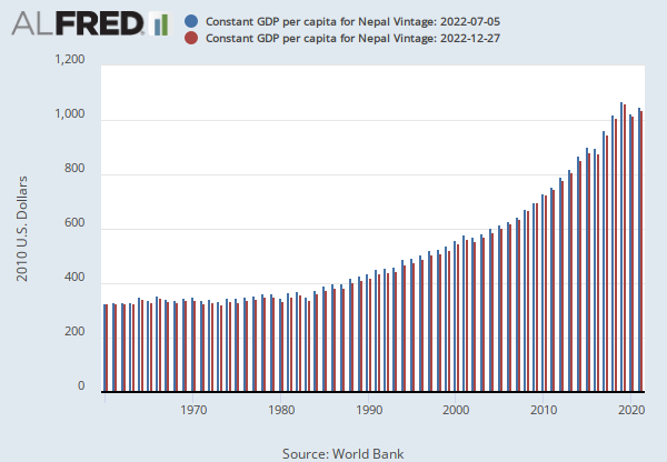 Constant GDP per capita for Nepal (NYGDPPCAPKDNPL) | FRED | St. Louis Fed
