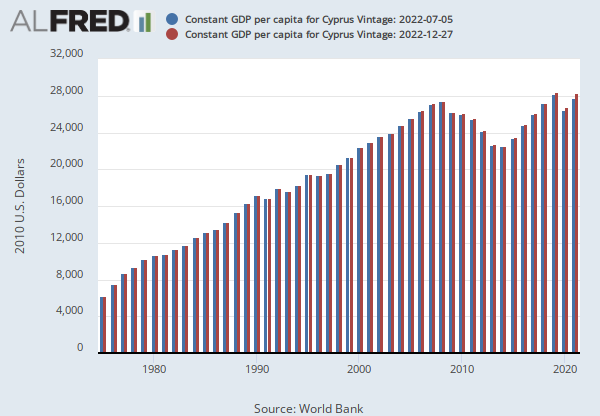 Constant GDP per capita for Cyprus (NYGDPPCAPKDCYP) | FRED | St. Louis Fed