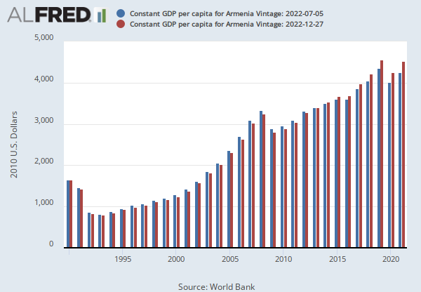 Constant GDP per capita for Armenia (NYGDPPCAPKDARM) | FRED | St. Louis Fed