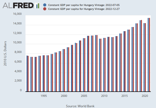 Constant GDP per capita for Hungary (NYGDPPCAPKDHUN) | FRED | St. Louis Fed