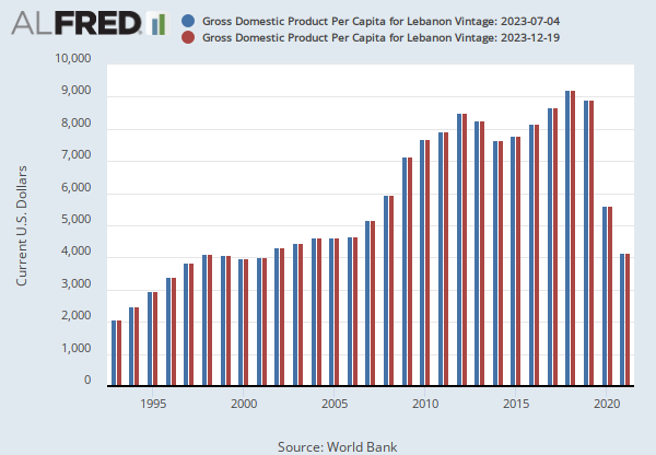 Gross Domestic Product Per Capita for Lebanon (PCAGDPLBA646NWDB) | FRED |  St. Louis Fed