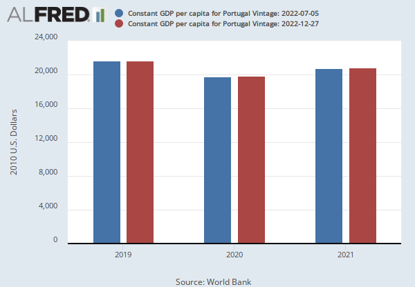 Constant GDP per capita for Portugal (NYGDPPCAPKDPRT) | FRED | St. Louis Fed