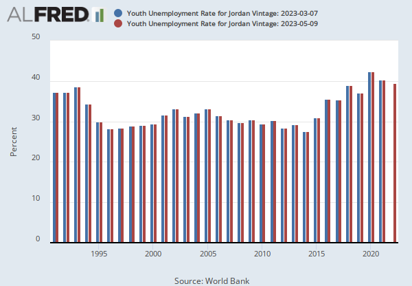 Youth Unemployment Rate for Jordan (SLUEM1524ZSJOR) | FRED | St. Louis Fed