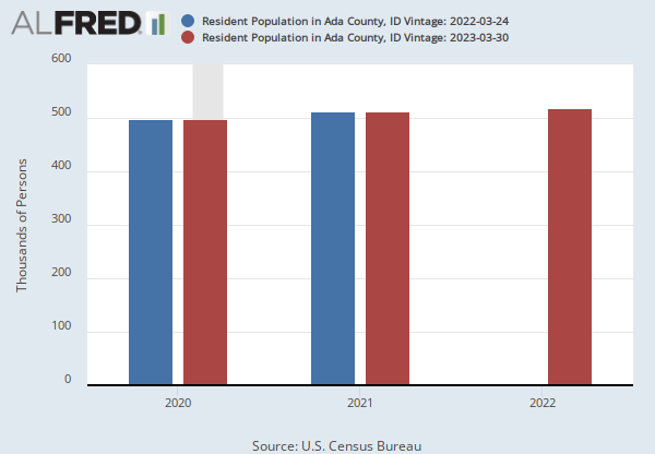 Resident Population in Ada County, ID (IDADAC1POP) | FRED | St. Louis Fed