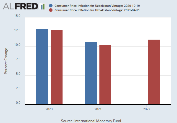 Consumer Price Inflation for Uzbekistan (UZBPCPIPCHPT) | FRED | St. Louis  Fed