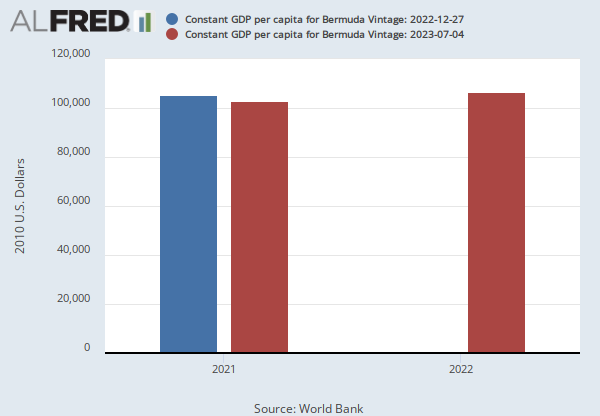 Constant GDP per capita for Bermuda (NYGDPPCAPKDBMU) | FRED | St. Louis Fed