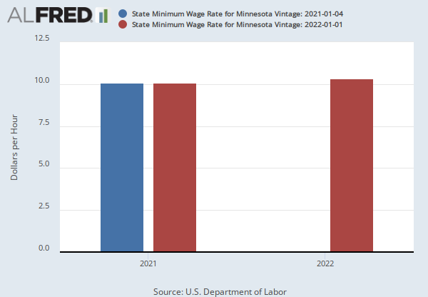 State Minimum Wage Rate for Minnesota (STTMINWGMN) | FRED | St. Louis Fed