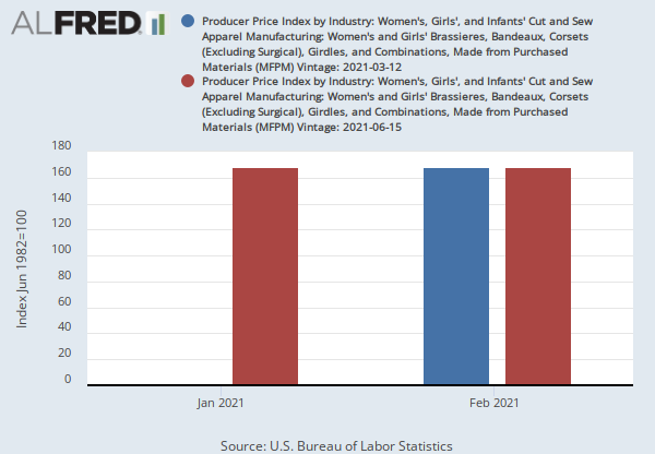 Producer Price Index by Industry: Women's, Girls', and Infants' Cut and Sew  Apparel Manufacturing: Women's and Girls' Brassieres, Bandeaux, Corsets  (Excluding Surgical), Girdles, and Combinations, Made from Purchased  Materials (MFPM) (PCU31524031524017)