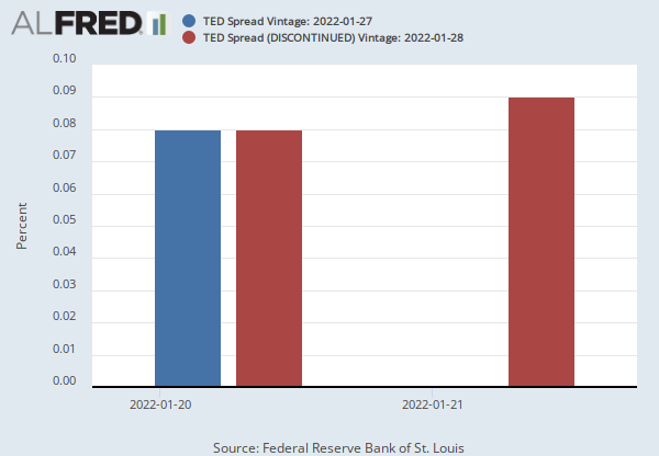 TED Spread (DISCONTINUED) (TEDRATE) | FRED | St. Louis Fed
