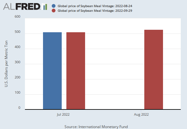 Global price of Soybean Meal (PSMEAUSDM) | FRED | St. Louis Fed