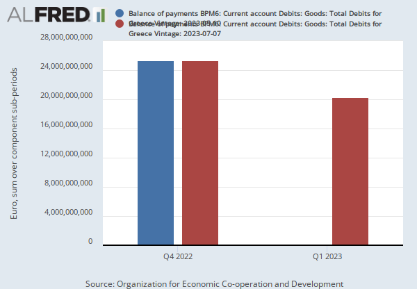 Balance of Payments BPM6: Current Account Debits: Goods: Total Debits for  Greece (GRCB6DBTD01NCCUSAQ) | FRED | St. Louis Fed