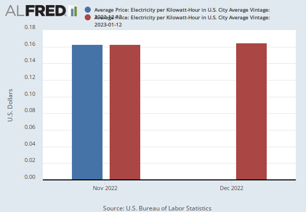 Average Price: Electricity per Kilowatt-Hour in U.S. City Average  (APU000072610) | FRED | St. Louis Fed