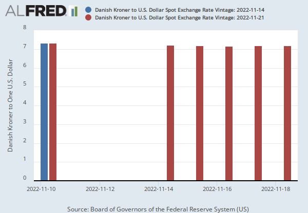 Danish Kroner to U.S. Dollar Spot Exchange Rate (DEXDNUS) | FRED | St.  Louis Fed