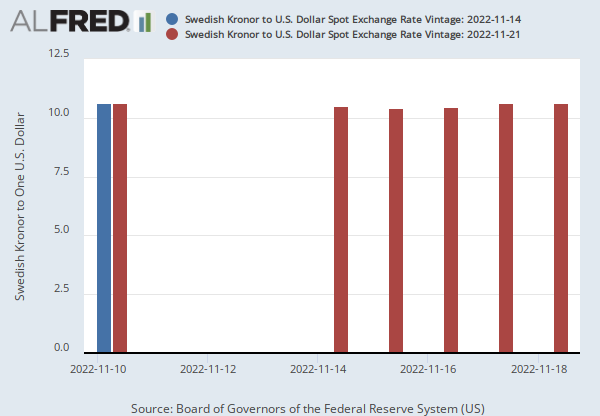 Swedish Kronor to U.S. Dollar Spot Exchange Rate (DEXSDUS) | FRED | St.  Louis Fed