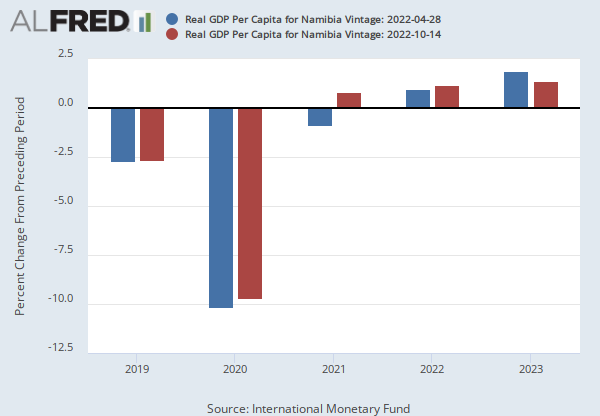 Real GDP Per Capita for Namibia (NAMNGDPRPCPCPPPT) | FRED | St. Louis Fed