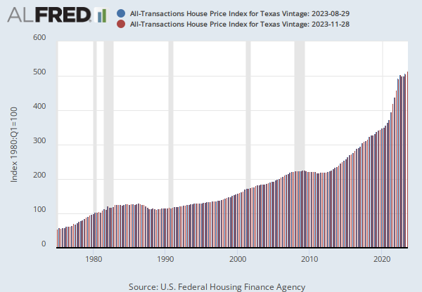 All-Transactions House Price Index for Texas (TXSTHPI) | FRED | St. Louis Fed