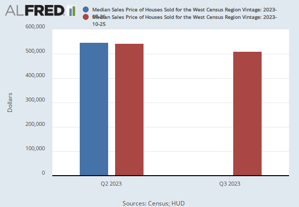 Median Sales Price of Houses Sold for the West Census Region (MSPW