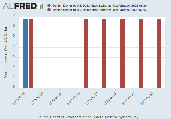 Danish Kroner to U.S. Dollar Spot Exchange Rate (DEXDNUS) | FRED | St.  Louis Fed
