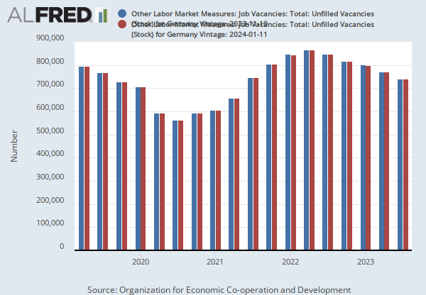 Other Labor Market Measures: Job Vacancies: Total: Unfilled Vacancies  (Stock) for United States (LMJVTTUVUSQ647S), FRED