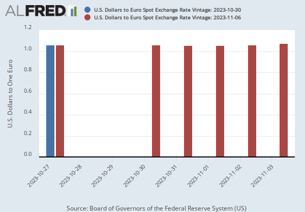 U.S. Dollars to Euro Spot Exchange Rate (DEXUSEU) | FRED | St. Louis Fed