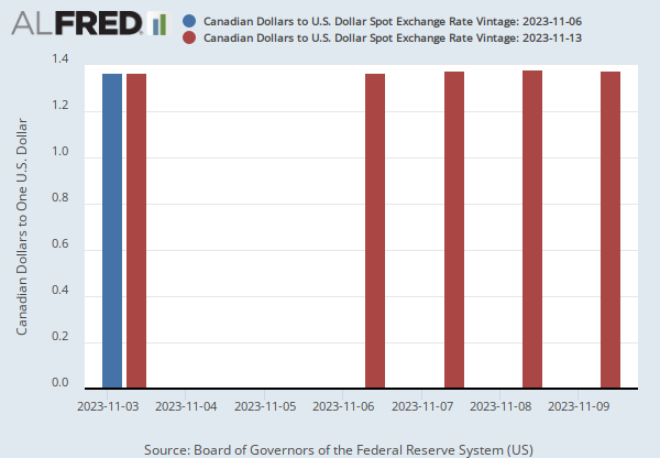 Canadian Dollars to U.S. Dollar Spot Exchange Rate (DEXCAUS) | FRED | St.  Louis Fed