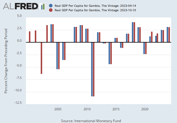 Real GDP Per Capita for Gambia, The (GMBNGDPRPCPCPPPT) | FRED | St. Louis  Fed