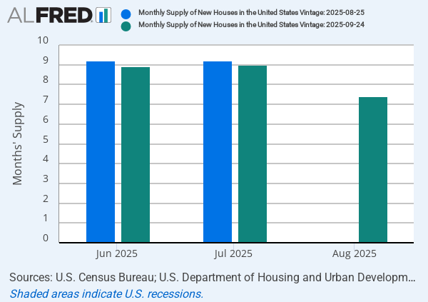 https://alfred.stlouisfed.org/graph/alfredgraph.png?chart_type=column&coed=2025-07-01%2C2025-08-01&cosd=2025-06-01%2C2025-06-01&height=400&id=MSACSR%2CMSACSR&key=df37bedd602b1993734991257b5aee10&mode=alfred&nsh=1&type=image%2Fpng&vintage_date=2025-08-25%2C2025-09-24&width=600