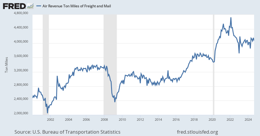 Air Revenue Ton Miles of Freight and Mail | ALFRED | St. Louis Fed