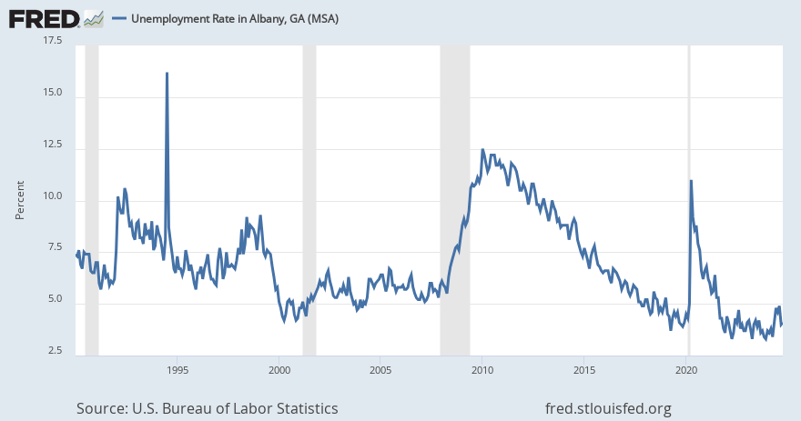 Unemployment Rate in Albany, GA (MSA) | ALFRED | St. Louis Fed