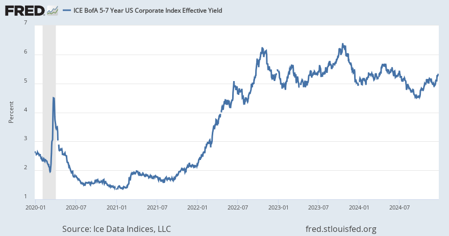 ICE BofA 5-7 Year US Corporate Index Effective Yield | ALFRED | St ...