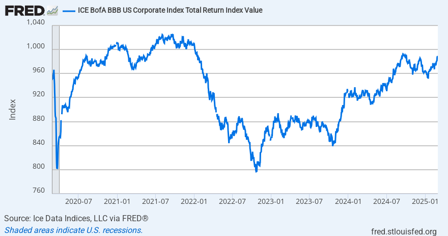 ice-bofa-bbb-us-corporate-index-total-return-index-value-alfred-st