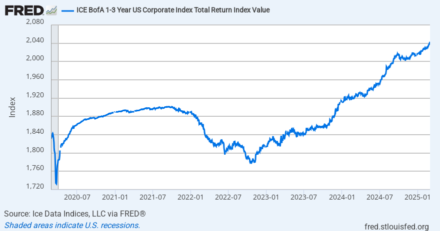 ice-bofa-1-3-year-us-corporate-index-total-return-index-value-alfred