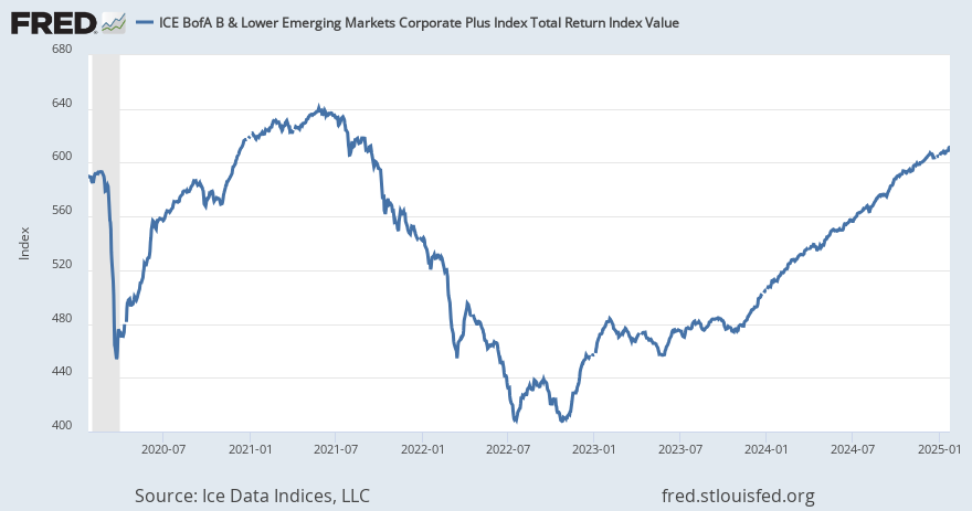 ICE BofA B & Lower Emerging Markets Corporate Plus Index Total Return ...