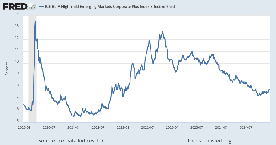 ICE BofA High Yield Emerging Markets Corporate Plus Index Effective ...