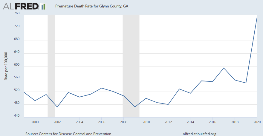 Premature Death Rate for Glynn County, GA | ALFRED | St. Louis Fed
