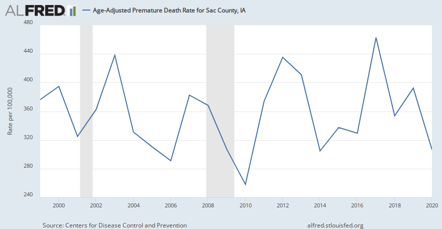 Age-Adjusted Premature Death Rate for Sac County, IA | ALFRED | St. Louis Fed