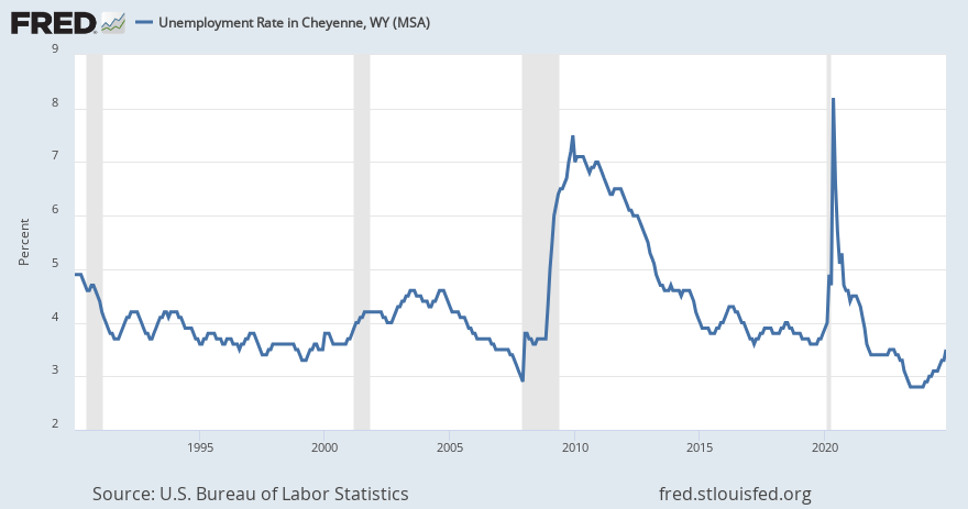 Unemployment Rate in Cheyenne, WY (MSA) | ALFRED | St. Louis Fed