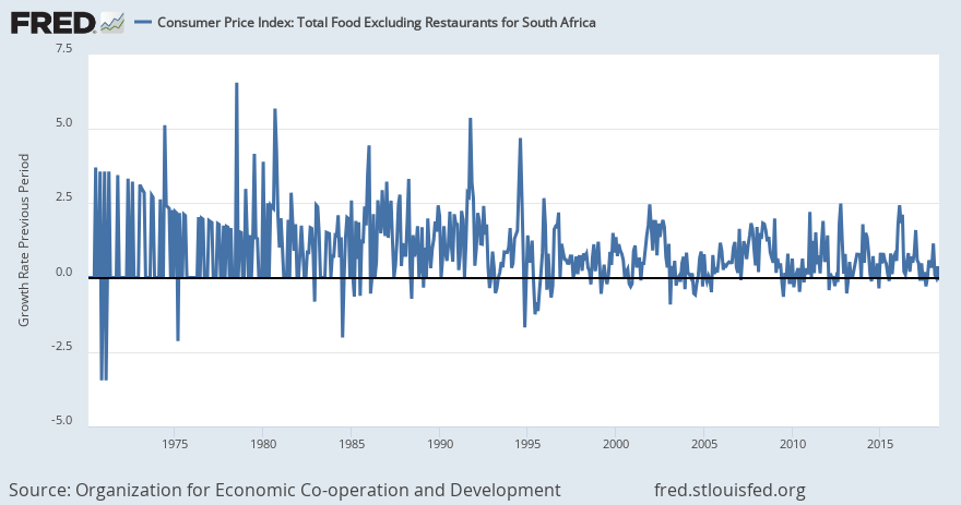 Consumer Price Index: Total Food Excluding Restaurants for South Africa ...