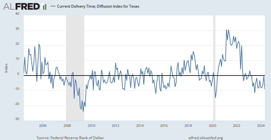 Current Delivery Time; Diffusion Index for Texas | ALFRED | St. Louis Fed