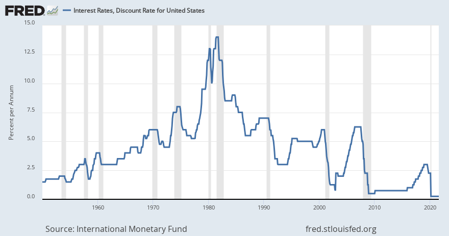 Interest Rates, Discount Rate for United States | ALFRED | St. Louis Fed