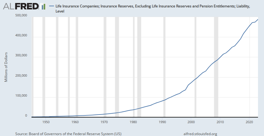 Life insurance companies; insurance reserves, excluding life insurance reserves and pension ...