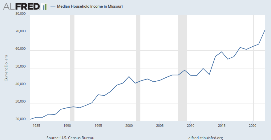 Median Household Income in Missouri | ALFRED | St. Louis Fed